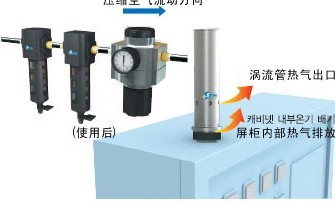控制箱冷卻，機(jī)箱冷卻，控制箱冷卻，空氣放大器，局部除塵，工業(yè)吸塵，