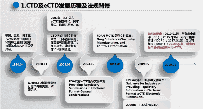eCTDʽύDMFļע(c)J(rn)CF(xin)DAN(xio)Ո(qng)