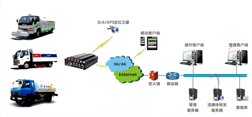 環(huán)衛(wèi)車(chē)GPS定位+4G視頻監(jiān)控系統(tǒng)解決方案