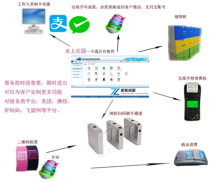 水上樂(lè)園一卡通淮北阜陽(yáng) 水上樂(lè)園門(mén)票管理系統(tǒng)
