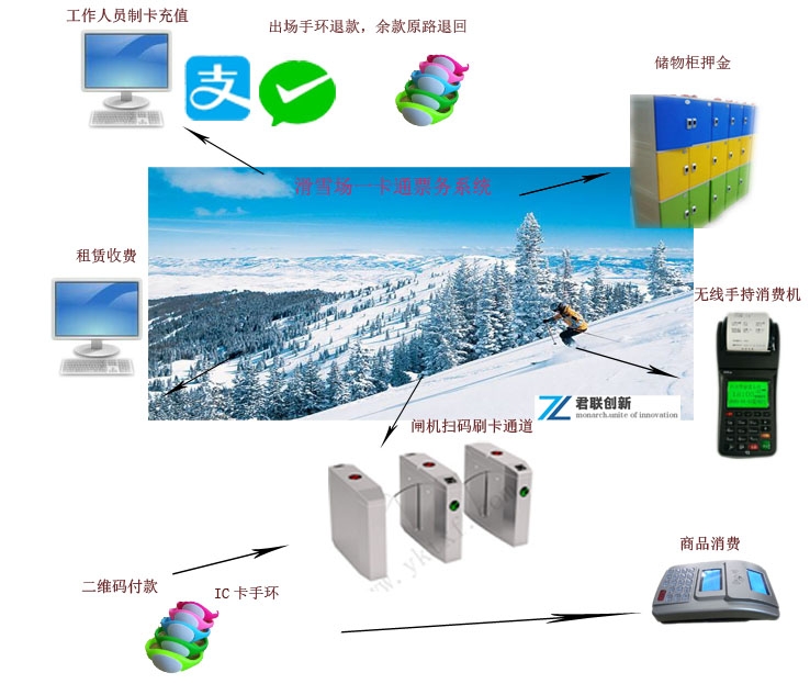 滑雪場(chǎng)手環(huán)一卡通系統(tǒng) 現(xiàn)場(chǎng)自助機(jī)掃碼付款