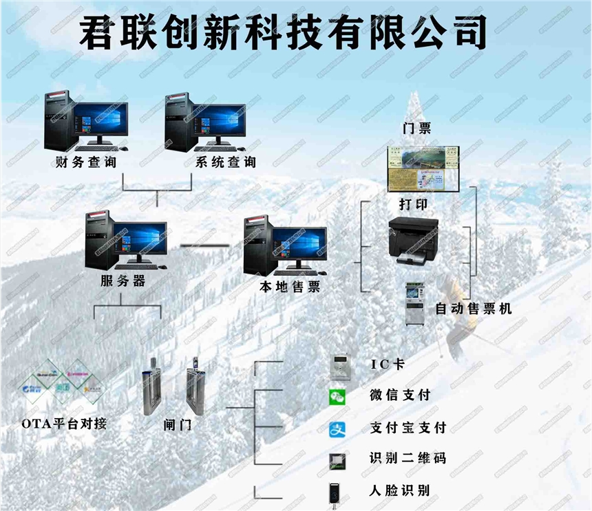 滑雪場(chǎng)一卡通計(jì)次系統(tǒng) 辦卡系統(tǒng)定制功能