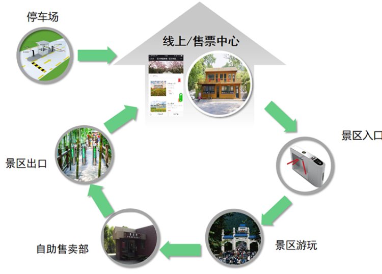 水上樂園游樂場(chǎng)收費(fèi)系統(tǒng)會(huì)員卡一卡通票務(wù)系統(tǒng)